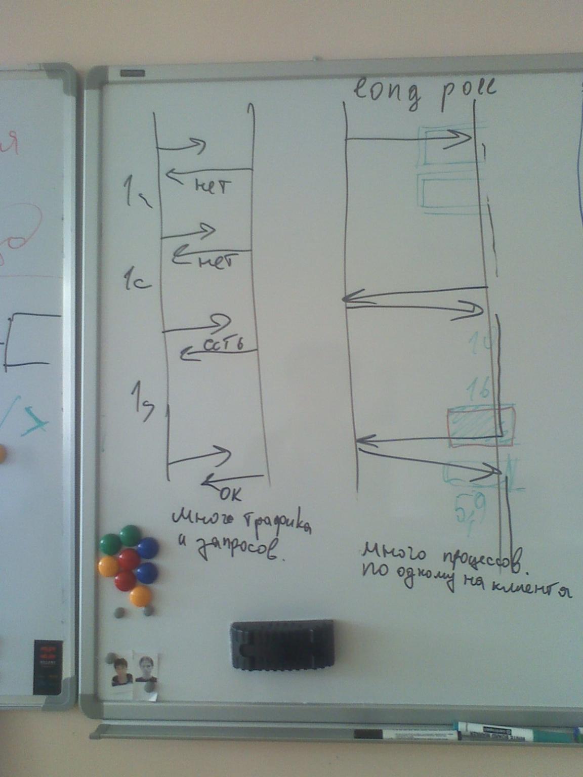 Технологии коротких и длинных запросов к серверу