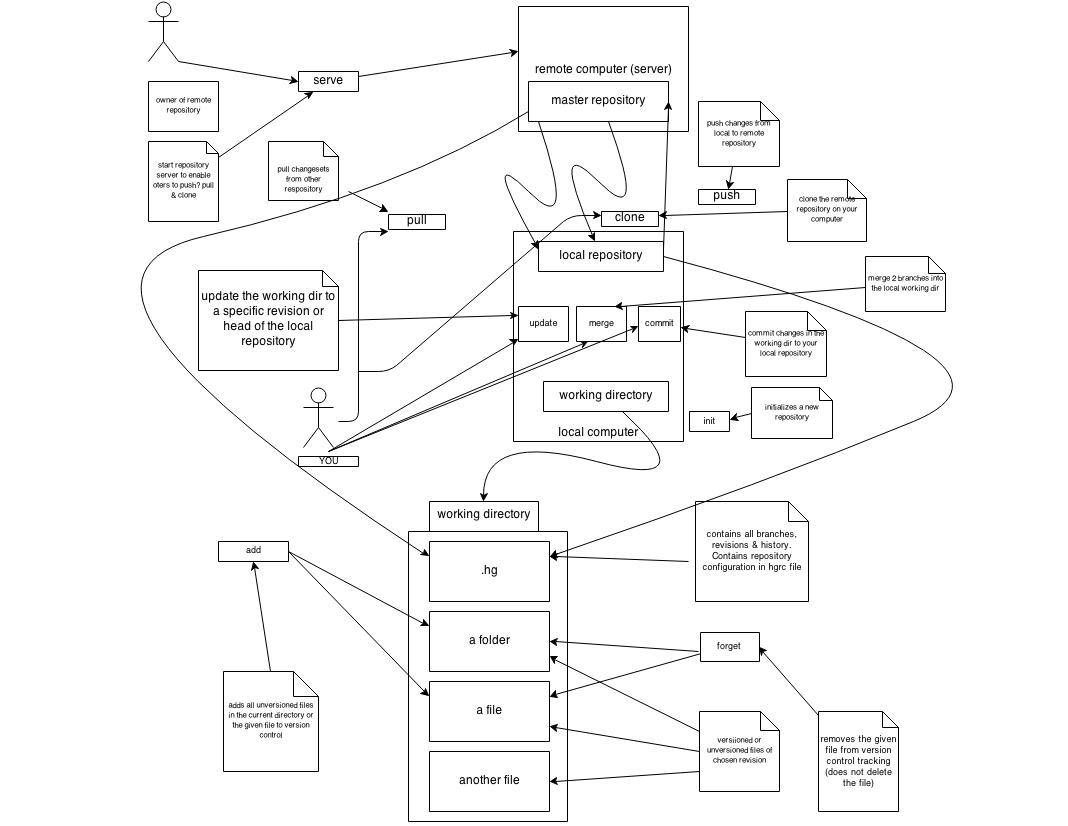 Черновик диаграммы работы с распределённой системой контроля версий