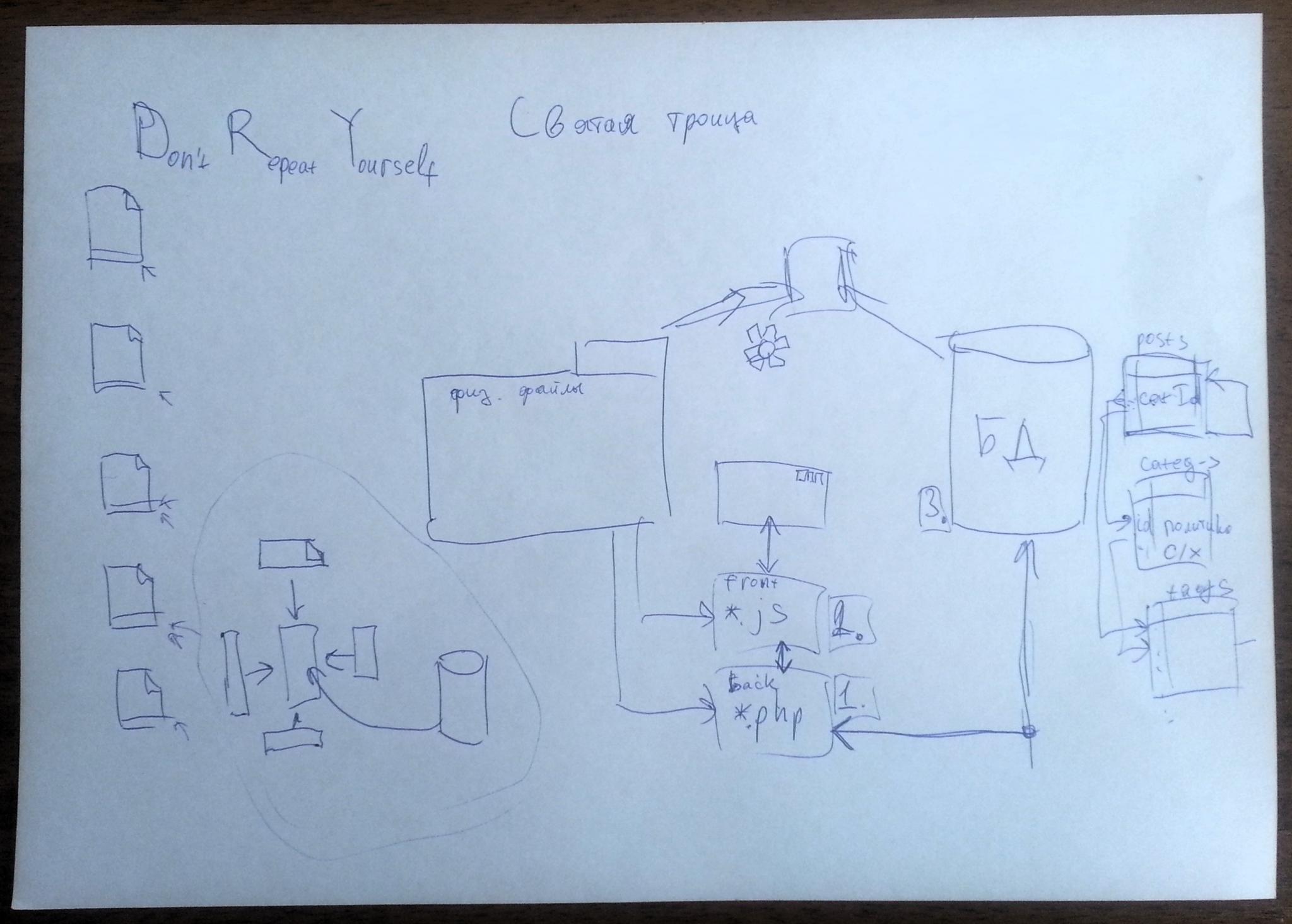 Don’t Repeat Yourself + Святая Троица веба